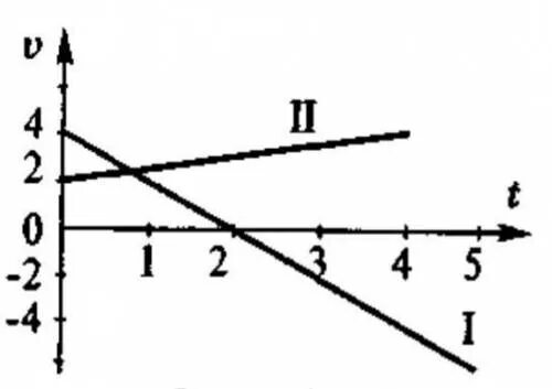 151*. По графикам (рис. 31) напишите уравнения движения x = x(t). Из уравнений и