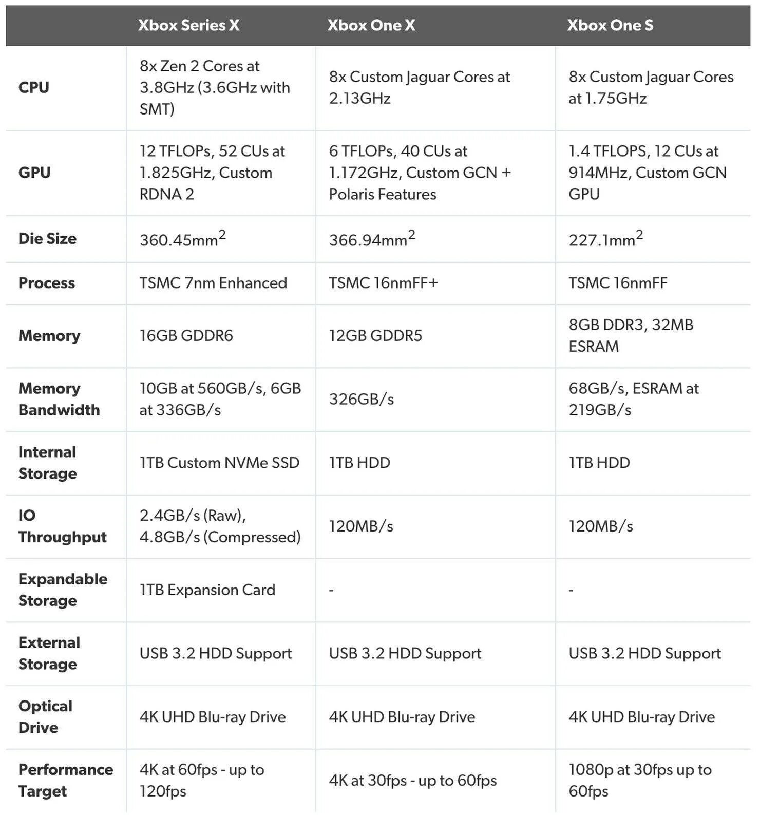 Xbox series vs xbox one. Xbox one s характеристики. Характеристики Xbox one x и Series s. Спецификации Xbox Series x. Сравнение Xbox one s и Xbox с Xbox Series x s.