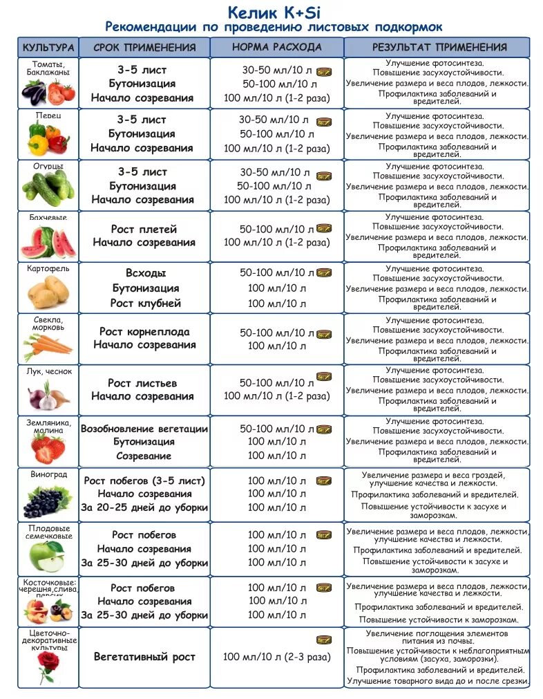 Какие овощи подкармливают. Таблица подкормки овощей минеральными удобрениями. Удобрения для овощных культур таблица подкормки. Таблица подкормки овощей в открытом грунте. Подкормки овощей график.