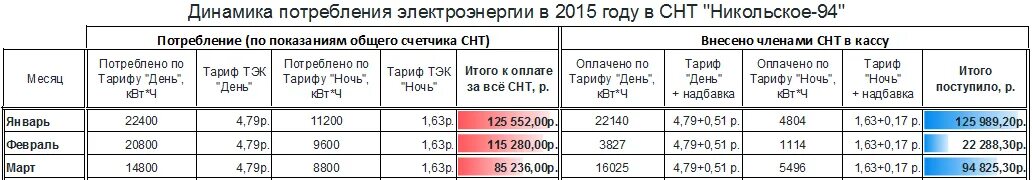 Тариф день ночь электроэнергия. Тариф счетчика электроэнергии день-ночь. Потребление электроэнергии день ночь. Счетчики день ночь тарифы. Тарифы счетчика день ночь