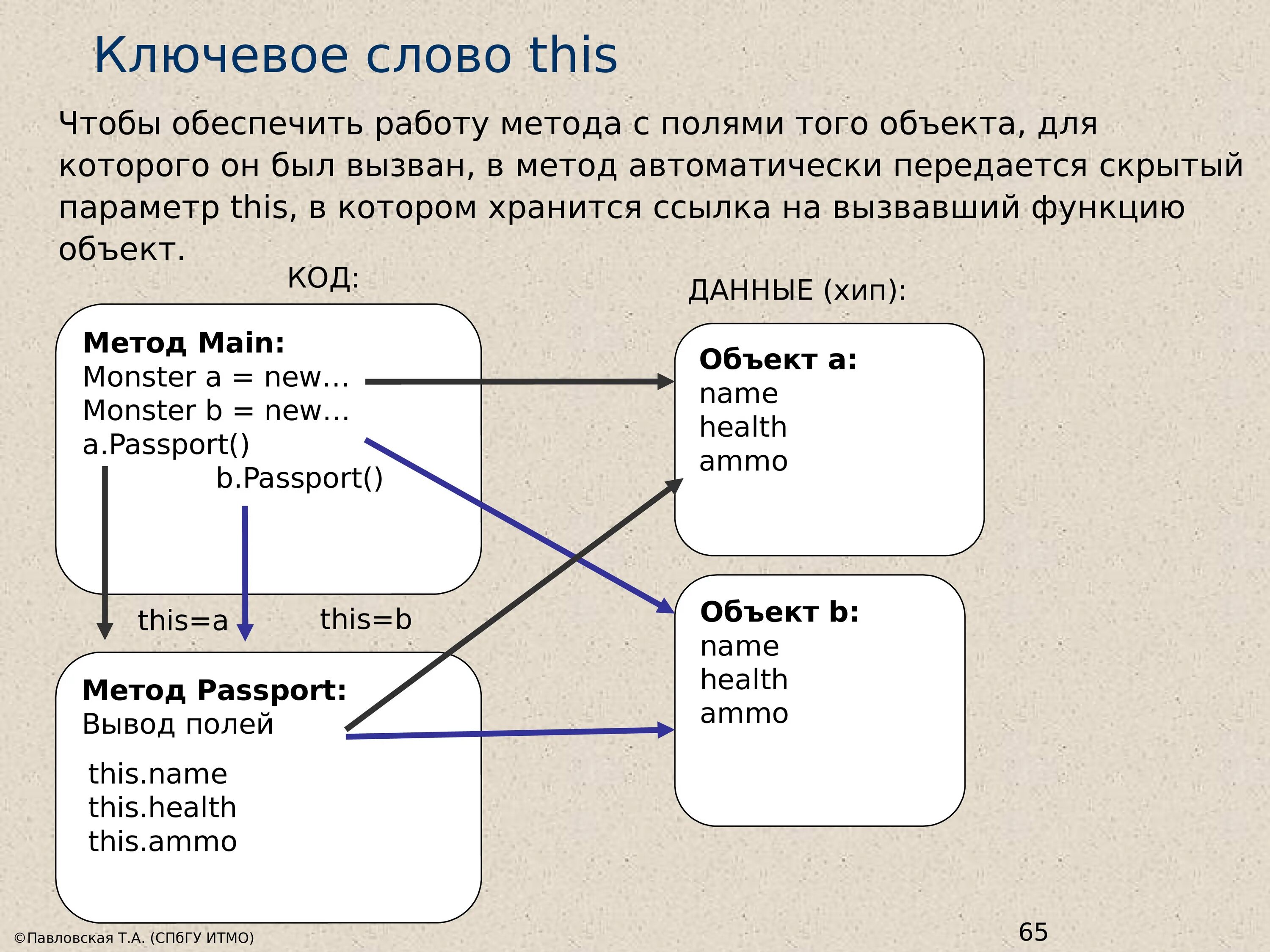 Ключевое слово сообщение