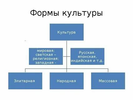 Форма культуры признаки и примеры