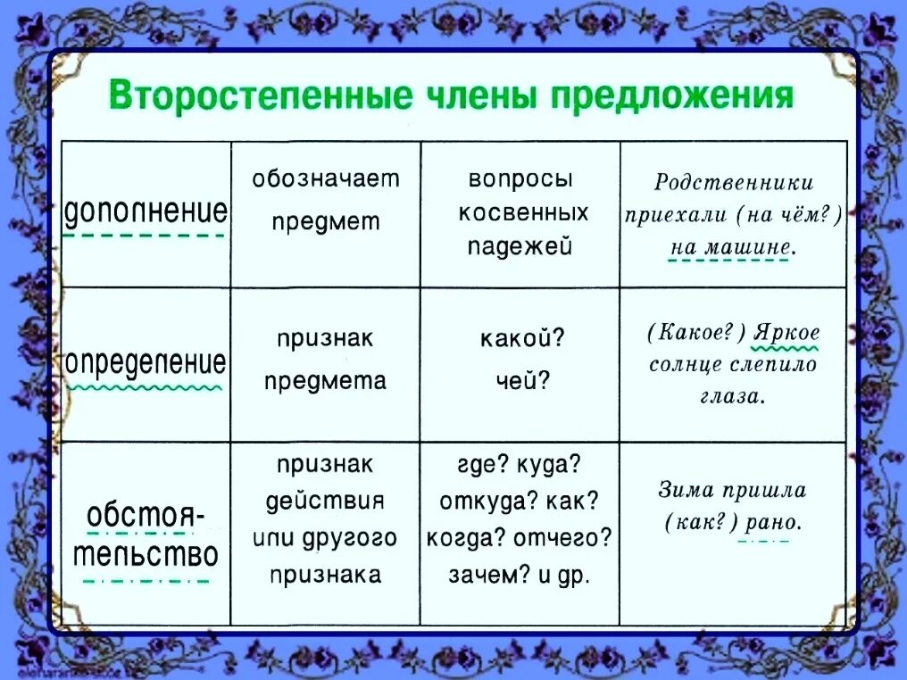 Связь второстепенных членов предложения