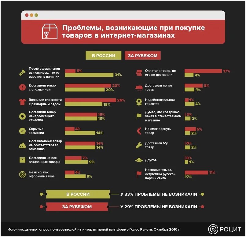 Проблема интернет магазинов. Проблемы интернета в России. Проблемы в магазине. Проблемы российского интернета.