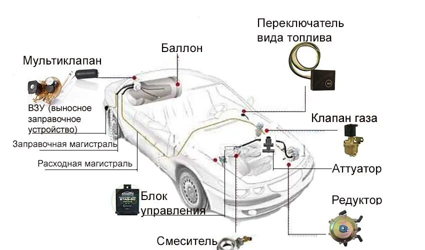 Гбо поколения установкой. Схема установки ГБО на автомобиль. Схема монтажа ГБО 2 поколения. Схема установки ГБО 2 поколения на инжектор. Схема установки газового оборудования на автомобиль.