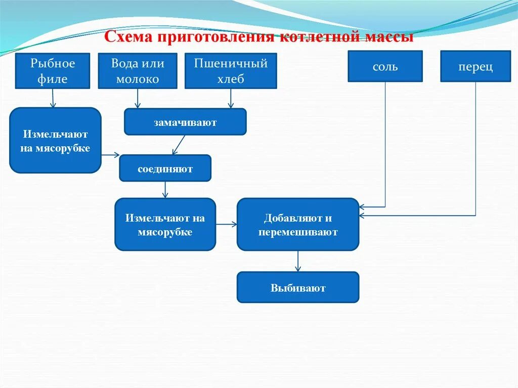 Технологическая схема приготовления кнельной массы. Технологическая схем приготовление мясной котлетной массы. Схема приготовления рыбной кнельной котлетной массы. Допишите схему приготовления рыбной котлетной массы. Организация приготовления рыбы