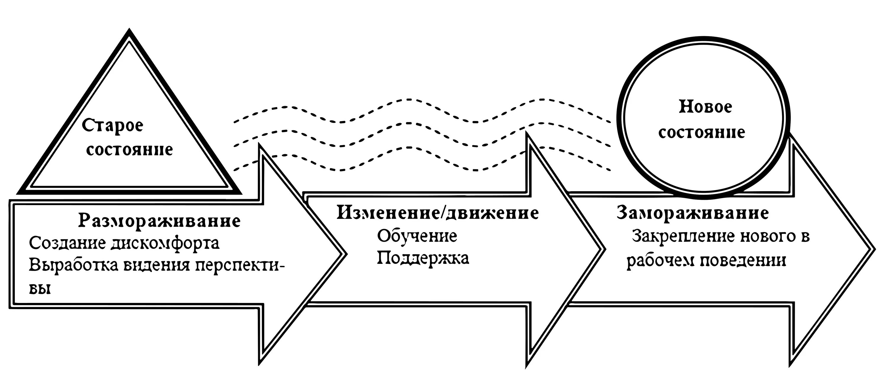 Модель Курта Левина управление изменениями. Модель организационных изменений Курта Левина. Курт Левин модель организационных изменений. Трехступенчатая модель изменений Курта Левина. Реализации организационных изменений