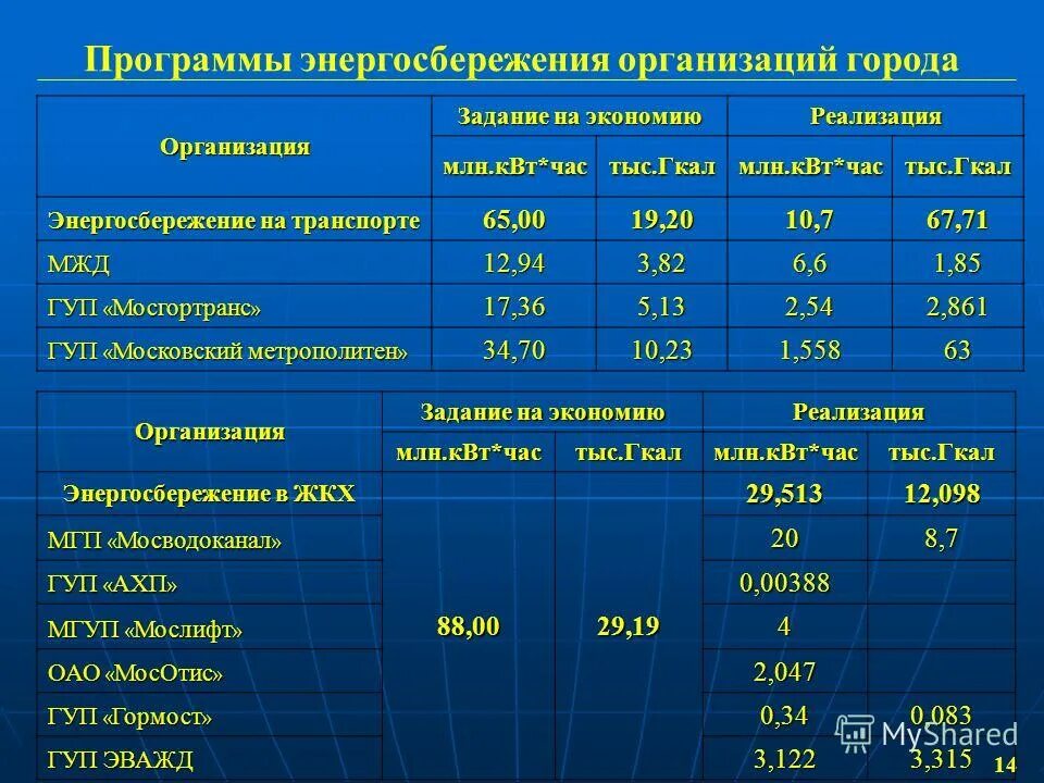 Целевые показатели программы энергосбережения. Программа энергосбережения предприятий. Разработка программ энергосбережения. Энергосбережение на предприятии. Разработка программ энергосбережения.