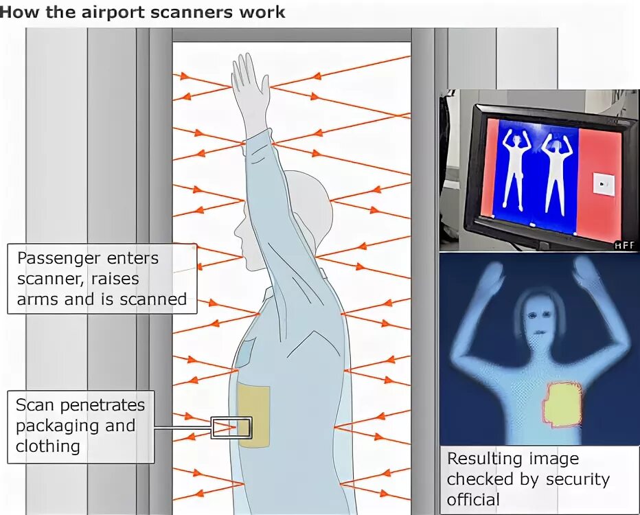 Включается сканер. Сканер в аэропорту. Изображение со сканера в аэропорту. Терагерцовый сканер в аэропорту. Как работает сканер в аэропорту.