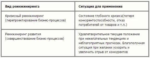 Проект кризисный реинжиниринг бизнес процессов предприятия торговли Реинжиниринг бизнес процесса изменения: найдено 82 картинок