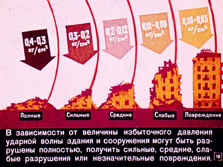 Слабые разрушения зданий. Зоны сильных средних и слабых разрушений. Воздействие ударной волны на здания и сооружения. Зона средних разрушений. В сильно разрушенных зданиях поражение получают