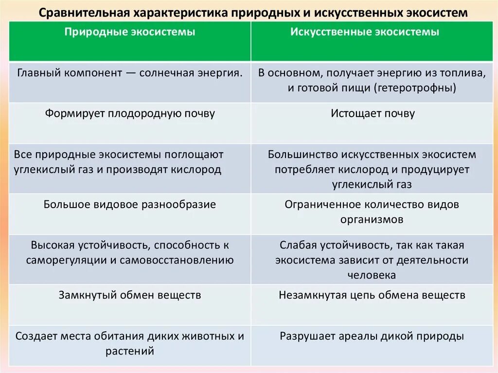 Укажите причины изменения естественного. Сравнительная характеристика природных и искусственных экосистем. Признаки природной экосистемы. Chfdytybt tcntcndtyys´b bcreccndtyys´{rjcbcntv. Сравнение естественных и искусственных экосистем.