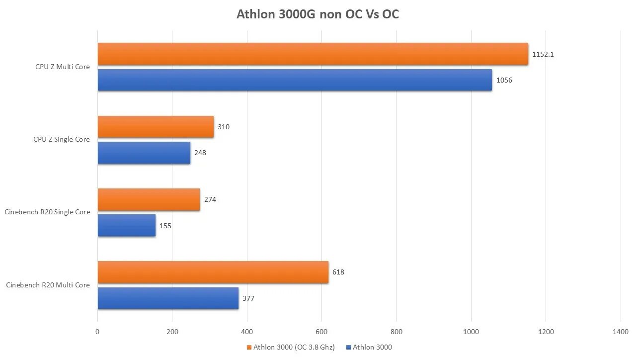 5 2600 температура. Athlon 3000g vs Дискретные видеокарты. Athlon 3000g. AMD Athlon 3000g тесты в играх. Атлон Радион 3500 с графическим ядром.