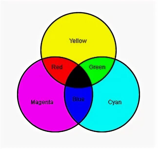 Инфографика офисных помещений. Процесс арт. Перекрестный цвет круг. Magenta cyan yellow primary colors. Цвета в processing.