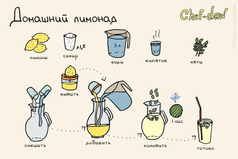 Какой напиток сделать дома. Рецепт chef daw лимонад. рецепты chef daw напитки. рецепт chef daw домашний лимонад. рецептики в картинках.