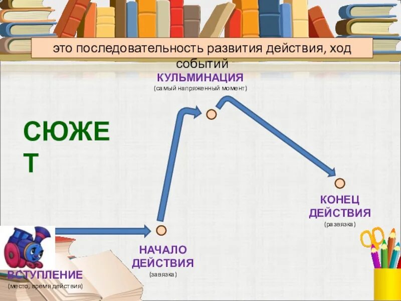 Кульминация развязка завязка и экспозиция. Завязка развязка. Начало завязка развязка конец. Начало завязка кульминация.