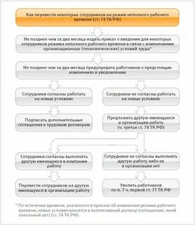 Изменение трудового графика по инициативе работодателя