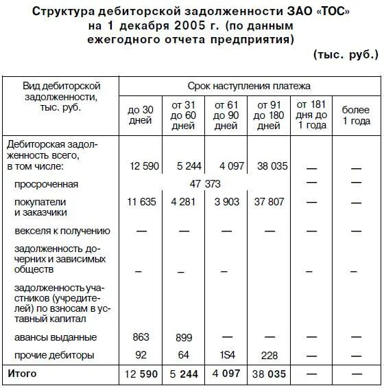 Таблица по дебиторской задолженности образец. Структура дебиторской и кредиторской задолженности таблица. Классификация дебиторской задолженности таблица просроченная. Анализ дебиторской и кредиторской задолженности таблица образец.