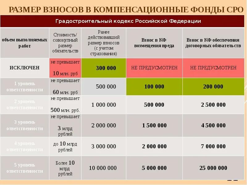 Фонды саморегулируемых организаций. Взнос в компенсационный фонд СРО. Взносы СРО проектирование. Размер взноса в компенсационный фонд. Размеры компенсационных взносов в СРО.