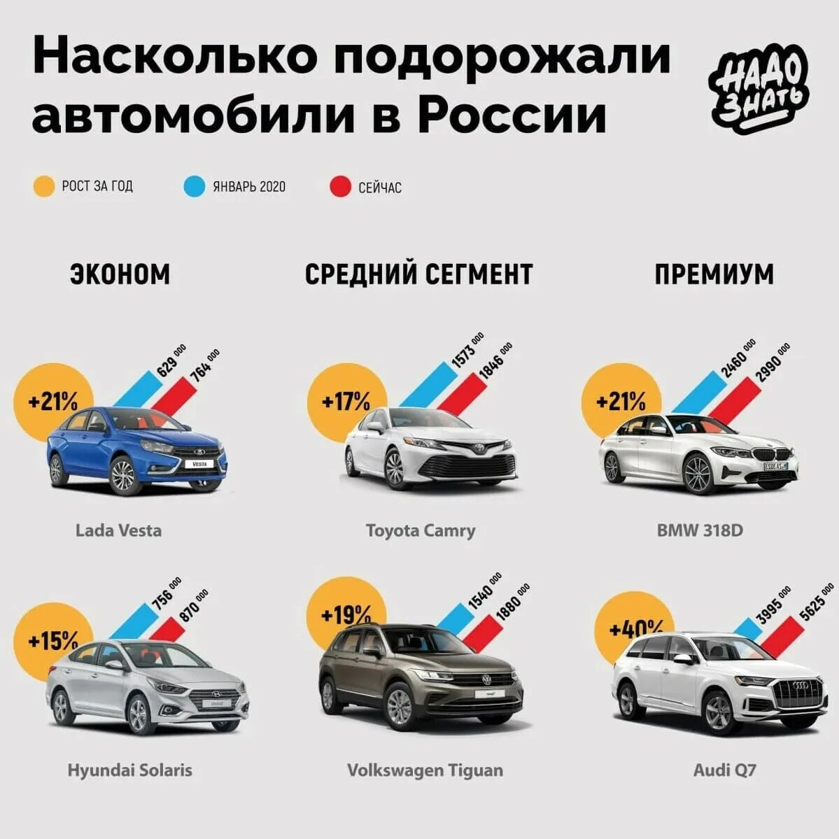 На сколько процентов подорожают автомобили