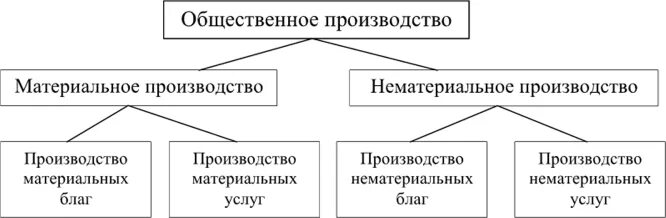 Структура общественного производства. Схема общественного производства экономика. Система общественного производства таблица. Общественное производство тесты. Современное общественное производство