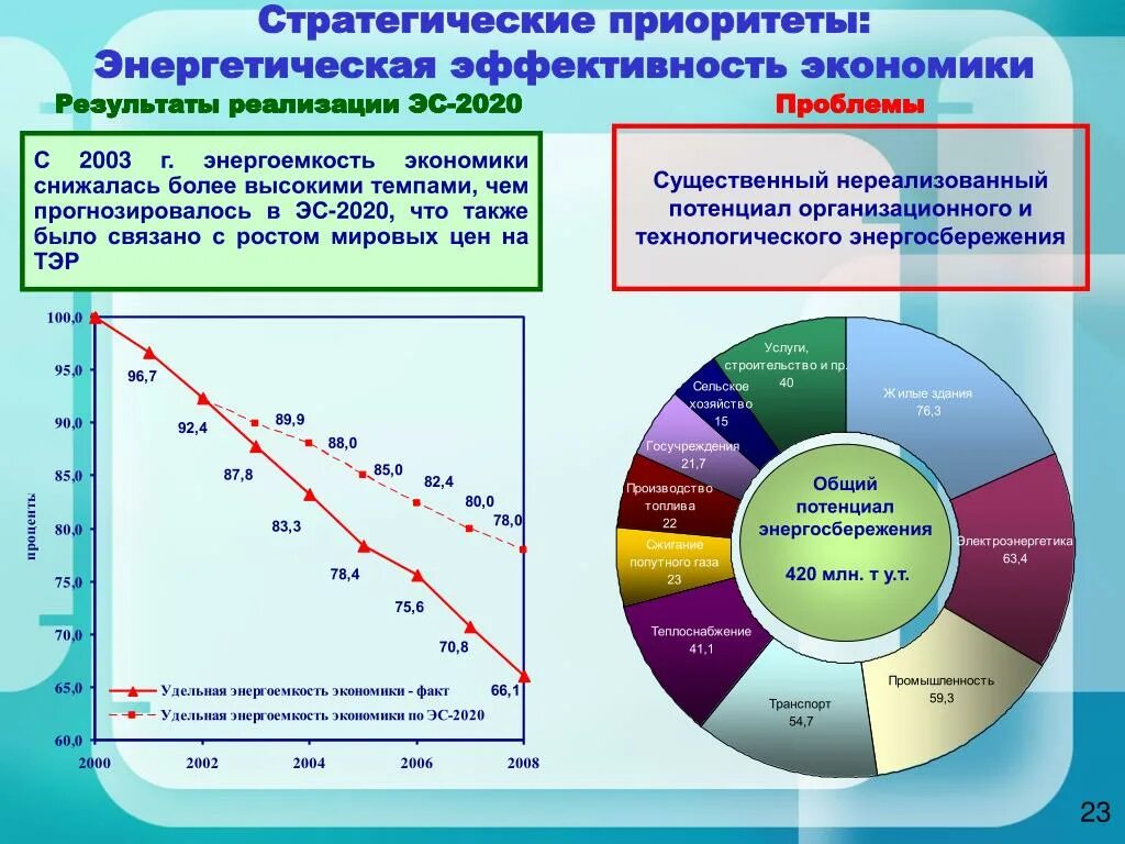 Энергетическое экономическое развитие