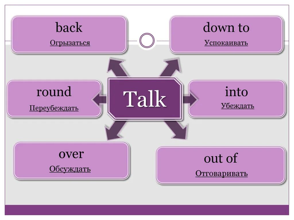 Talk round. Фразовый глагол talk. Фразовый глагол толк. Спотлайт 11 Фразовый глагол talk. Tell Фразовый глагол.