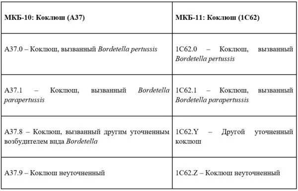 Код мкб коклюш