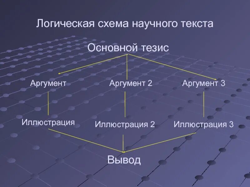 Логический текст пример. Составьте схему тек. Схема научного текста. Логическая схема текста. Составить логическую схему текста.