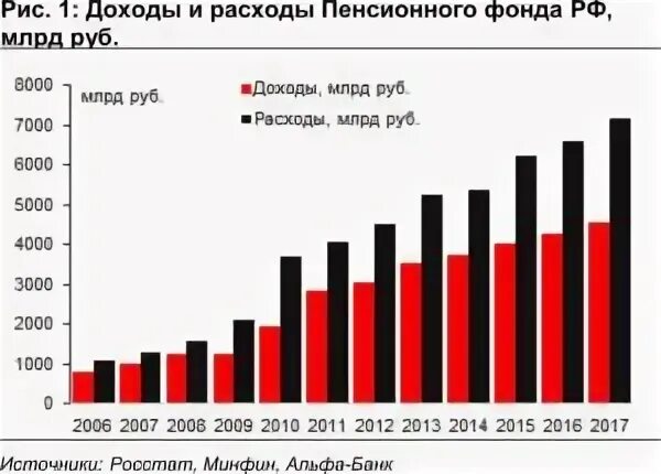 Доходы социального фонда россии. Динамика расходов бюджета пенсионного фонда РФ. Дефицит пенсионного фонда России по годам. Дефицит пенсионного фонда. Дефицит ПФР по годам.