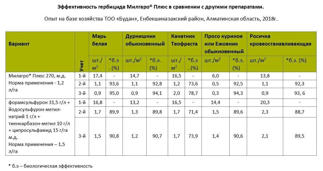 Эффективность гербицидов