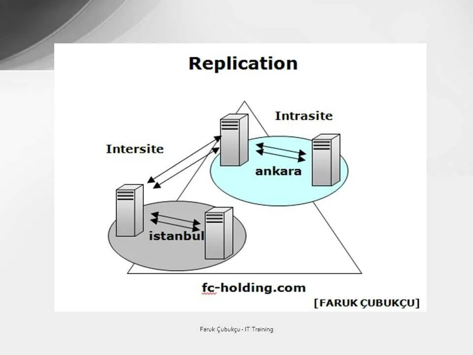 Репликация active directory. Репликация active directory