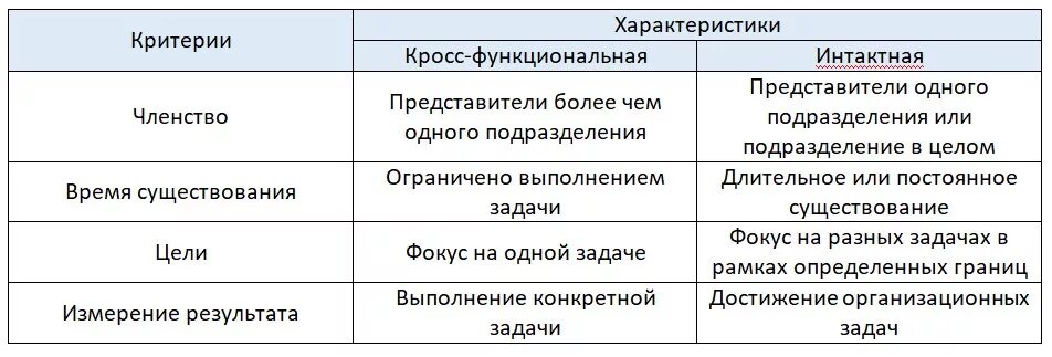 Какие утверждения относятся к кросс функциональной. Кросс функциональная команда. примеры функциональной команды. цели кроссфунциональной команды. функциональная команда это.