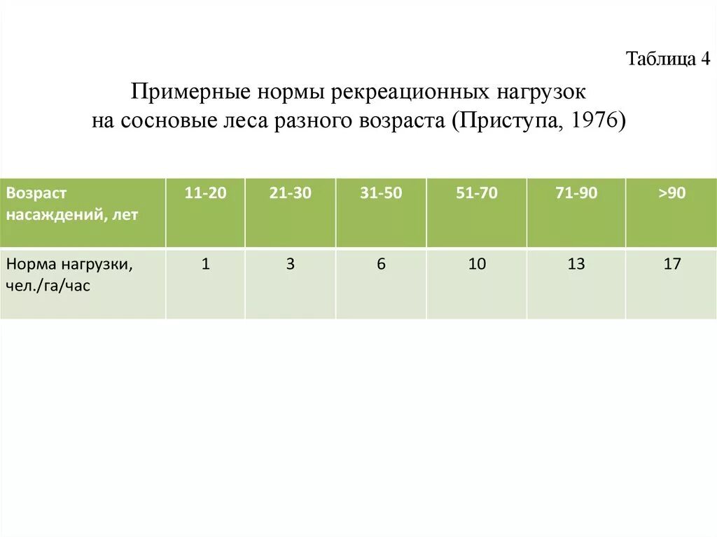 Норма нагрузки на врача. Допустимая рекреационная нагрузка. Норма рекреационной нагрузки. Нормативы рекреационной нагрузки. Нормы (примерные данные в % по износу).