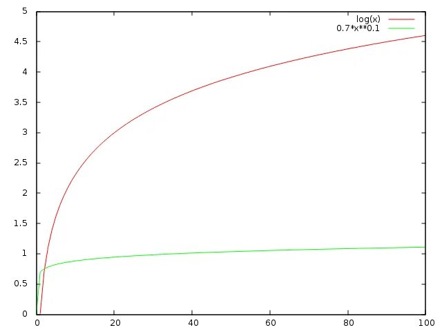 Vs log. Log vs Ln curve. Mini batch function logarithms. Fast growing function. Log meaning