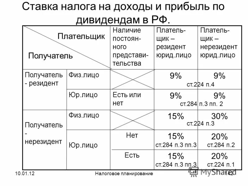 Налог на прибыль с дивидендов. Ставки налогов. Ставка налога на прибыль с дивидендов. Ставки налога на прибыль по дивидендам.