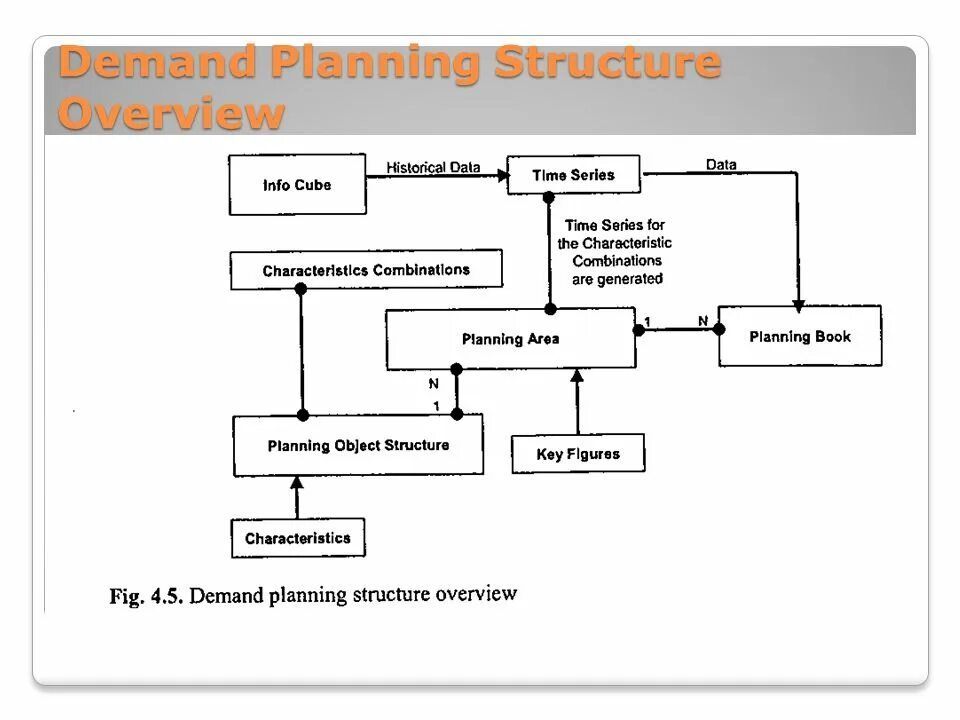 Structure plan. Demand планирование. demand planning структура примеры. схема бизнес процесса demand planning. sales planning structure.