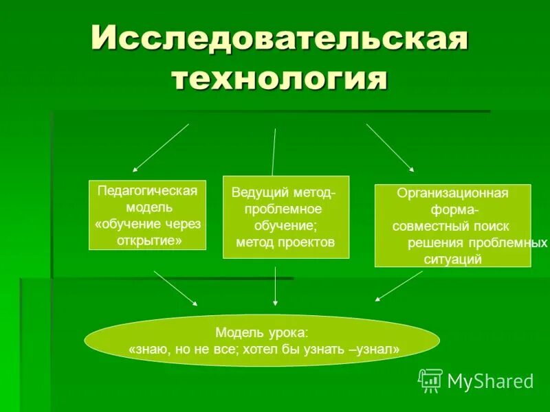 Поисковый исследовательский метод обучения. Исследовательская технология обучения методы. Исследовательские методы в обучении приемы. Исследовательские методы педагогики. Исследовательская технология обучения в педагогике.