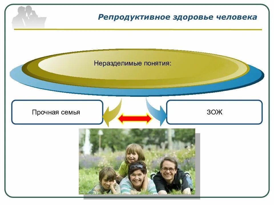 Репродуктивное здоровье составляющее здоровье человека и общества. Репродуктивное здоровье человека. Репродуктивное здоровье составляющая здоровья человека. Распробвктивное здоровье составляющая здоровья человека и общества. Понятие репродуктивного здоровья.