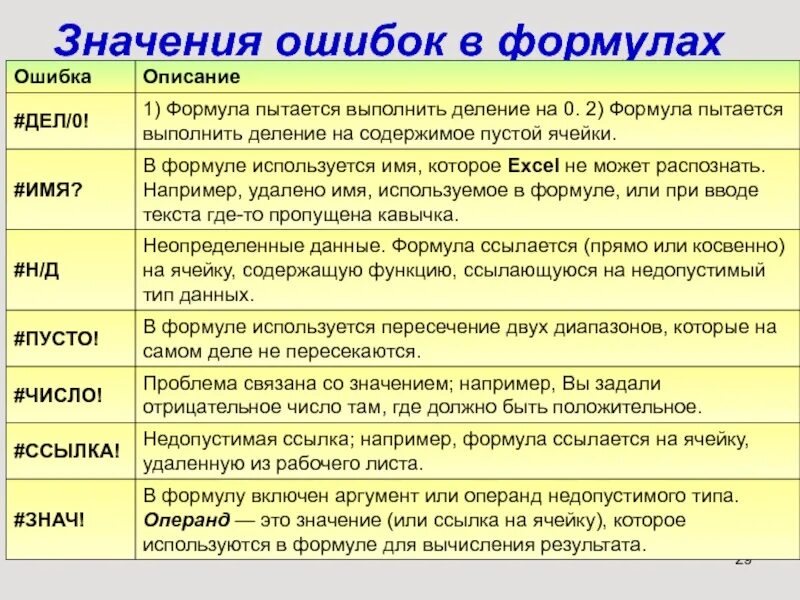 Значение и значимость. Значимость ошибки. Значение ошибки « #####». Типы ошибок в excel. Коды ошибок и их значимость.