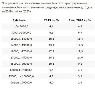 Доход среднего слоя населения