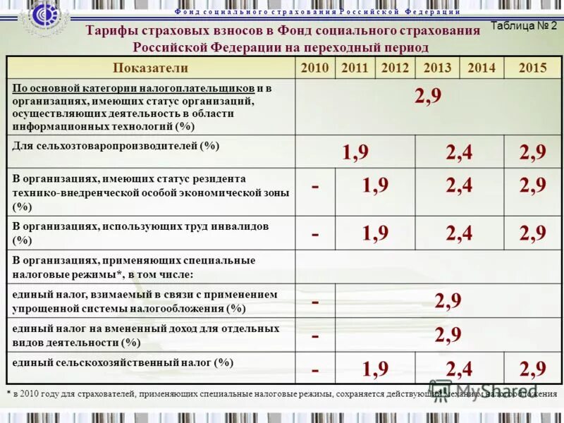 федеральный закон о страховых взносах. обязательные взносы по страхованию. страховые взносы на случай временной нетрудоспособности. входит ли служба в армии в страховой стаж. обязательное страхование на случай временной нетрудоспособности.