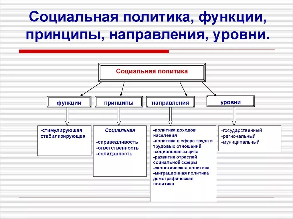 Реализация функций и принципов. Основные направления социальной политики государства схема. К социальной политики государства относится. Социальная политика государства 8 кл Обществознание. Социавльная политика гос.