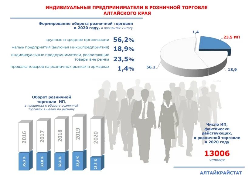 Будут ли ип в 2024 году. Индивидуальные предприниматели в торговле. ИП Россия торговля розничная. Количество организаций, осуществляющих розничную торговлю. Инфографика индивидуальные предприниматели в розничной торговле.