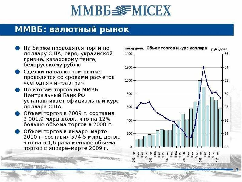 Московская межбанковская валютная биржа (ММВБ). Валютный рынок Московской биржи. ЗАО ММВБ. Торги на валютной бирже. Валютные торги мосбиржа