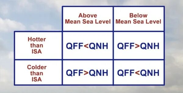 Below mean. QFF В авиации. QFF давление. QFF. QFF давление в авиации.