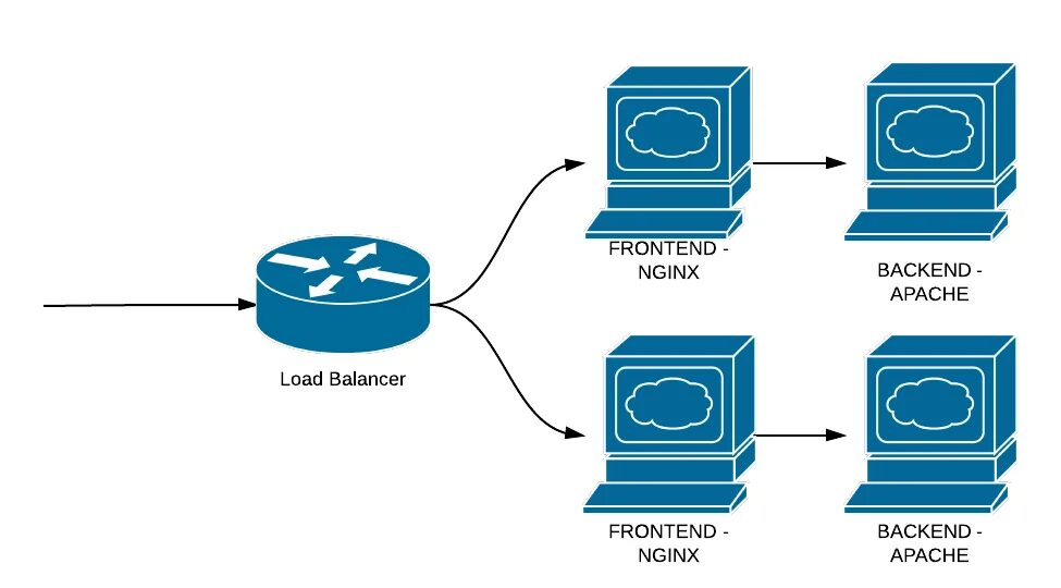 Настройка nginx apache. Веб сервер nginx. связь frontend и backend. настройка сервера для nginx. схема фронтэнд и бэкенд.