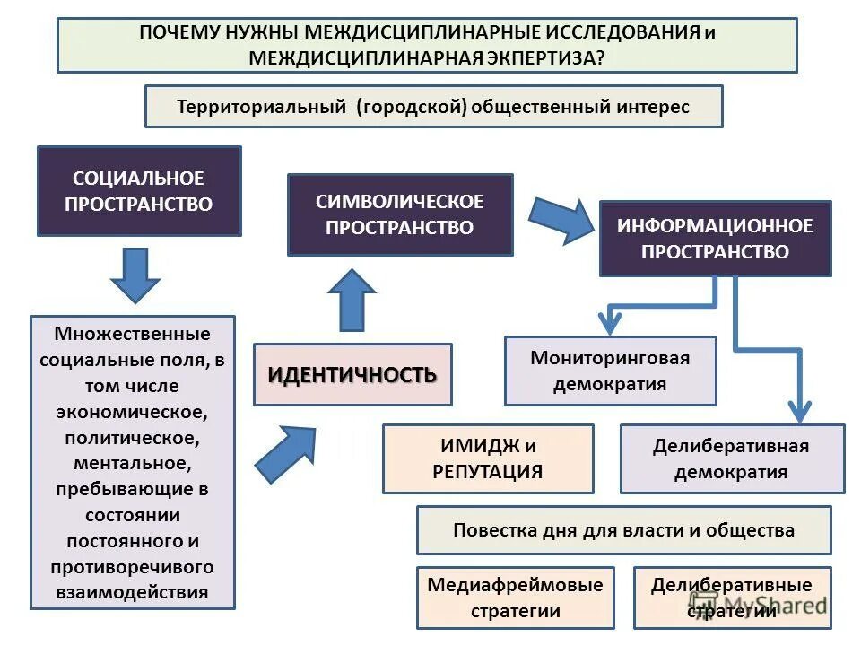 Понятие социального пространства. Структура социального пространства. Теория социального пространства п бурдье. Социальное пространство исследование. Факторы порождающие социальное неравенство.