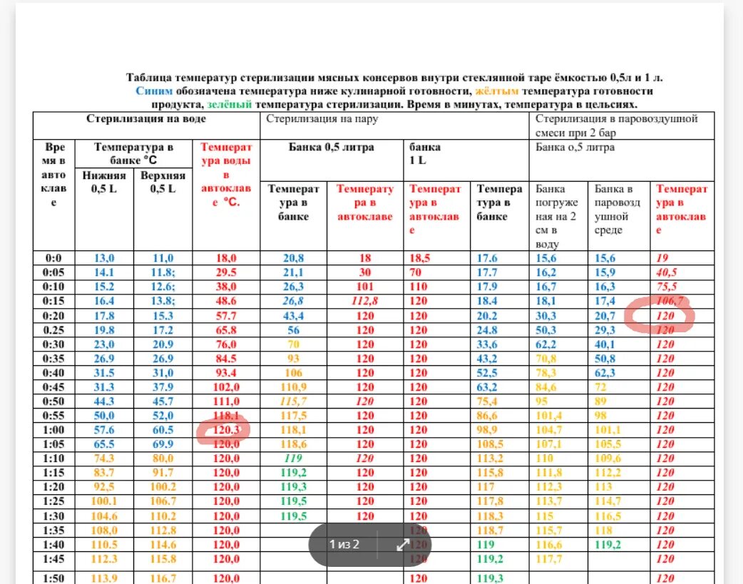 Давление и температура в автоклаве таблица. Таблица соответствия температуры и давления в автоклаве. Соотношение температуры и давления в автоклаве таблица. Таблица зависимости температуры и давления в автоклаве. При какой температуре работает скор