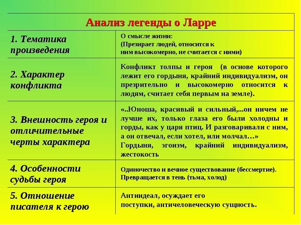 Анализ образа. Тематика произведения Легенда о Ларре. Легенда о Ларре анализ. Анализ рассказа Легенда о Ларре. Отношение писателя к Данко и Ларре.